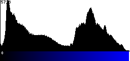 Blue Histogram