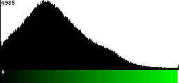 Green Histogram