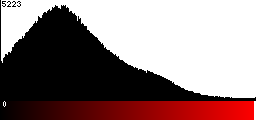 Red Histogram