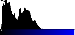 Blue Histogram
