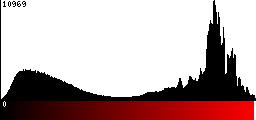 Red Histogram