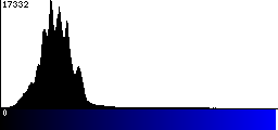 Blue Histogram