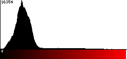 Red Histogram