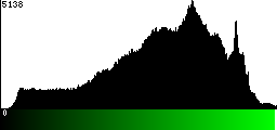 Green Histogram