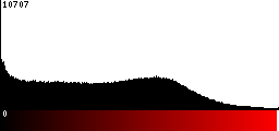 Red Histogram