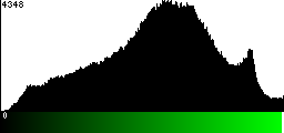 Green Histogram