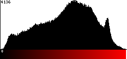 Red Histogram