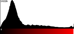 Red Histogram