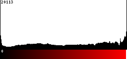 Red Histogram