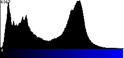 Blue Histogram