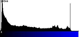 Blue Histogram
