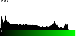 Green Histogram