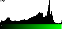Green Histogram