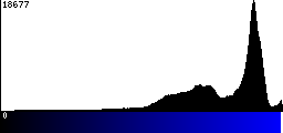 Blue Histogram