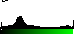Green Histogram