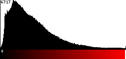 Red Histogram