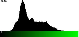 Green Histogram