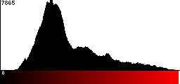 Red Histogram