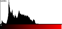 Red Histogram