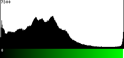 Green Histogram
