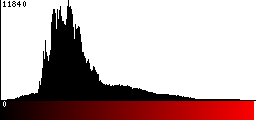 Red Histogram