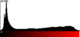 Red Histogram