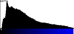 Blue Histogram