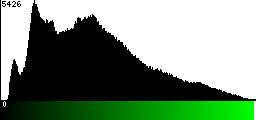 Green Histogram