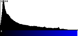 Blue Histogram