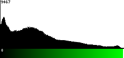 Green Histogram