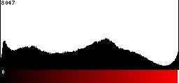 Red Histogram