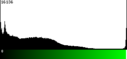 Green Histogram