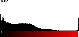 Red Histogram