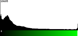 Green Histogram