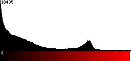 Red Histogram