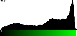 Green Histogram