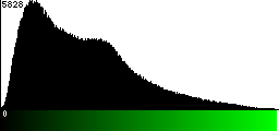 Green Histogram