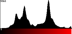 Red Histogram