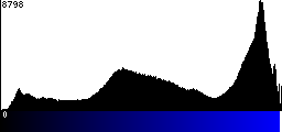 Blue Histogram