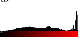 Red Histogram