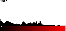 Red Histogram