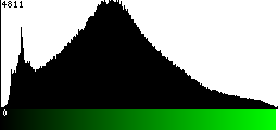 Green Histogram