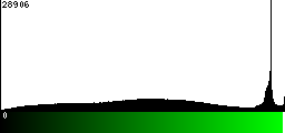 Green Histogram