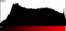 Red Histogram