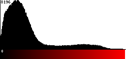 Red Histogram