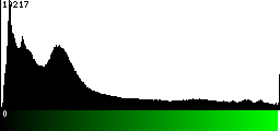Green Histogram