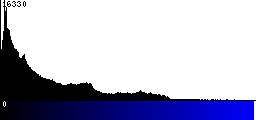 Blue Histogram