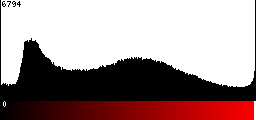 Red Histogram