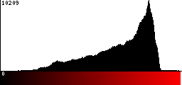 Red Histogram