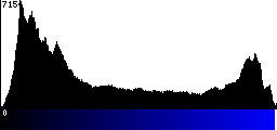 Blue Histogram